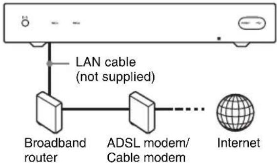 graph TD A["Router"] -->|LAN cable (not supplied)| B["Broadband router"] B --> C["ADSL modem/Cable modem"] C --> D["Internet"]