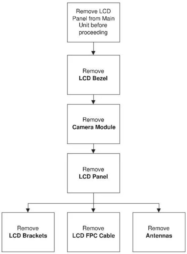 graph TD A["Remove LCD Panel from Main Unit before proceeding"] --> B["Remove LCD Bezel"] B --> C["Remove Camera Module"] C --> D["Remove LCD Panel"] D --> E["Remove LCD Brackets"] D --> F["Remove LCD FPC Cable"] D --> G["Remove Antennas"]