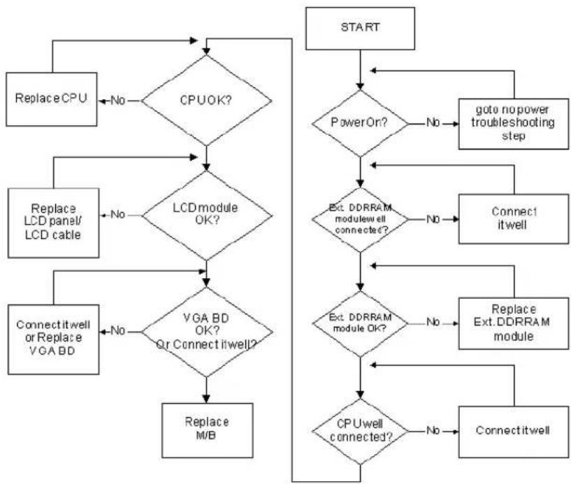 graph TD A["Replace CPU"] --> B{CPUOK?} B --> C{LCD module OK?} C --> D{VGA BD OK? Or Connect itwell?} D --> E["Replace M/B"] F["Replace LCD panel/LCD cable"] --> C G["Connectitwell or Replace VGA BD"] --> D H["START"] --> I{PowerOn?} I --> J{Ext. DDRAM module well connected?} J --> K["Connect itwel…