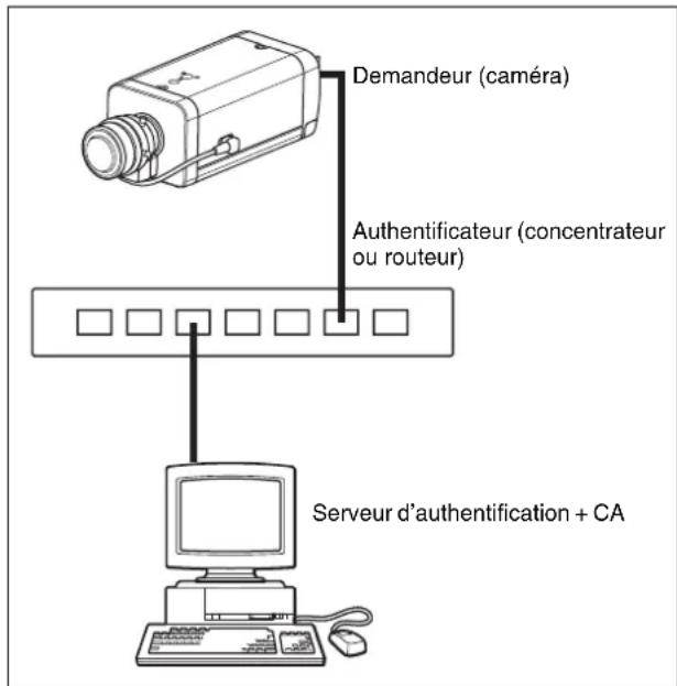 Demandeur (caméra) Authentificateur (concentrateur ou routeur) Serveur d'authentication + CA