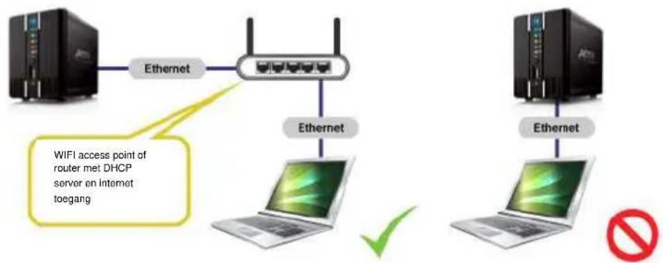 graph TD A["Router"] -->|Ethernet| B["Router"] B -->|Ethernet| C["Laptop"] D["Router"] -->|Ethernet| E["Laptop"] style A fill:#f9f,stroke:#333 style B fill:#ccf,stroke:#333 style C fill:#cfc,stroke:#333 style D fill:#fcc,stroke:#333 note1["WIFI access point of router met DHCP server en internet toeg…