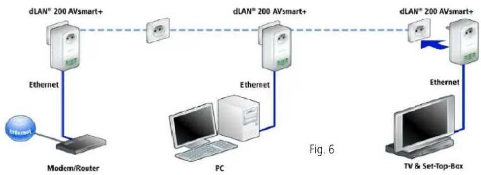 graph LR A["Modem/Router"] -->|Ethernet| B["dLAN® 200 AVsmart+"] B --> C["PC"] C -->|Ethernet| D["dLAN® 200 AVsmart+"] D --> E["TV & Set-Top-Box"] E -->|Ethernet| D style A fill:#f9f,stroke:#333 style B fill:#ccf,stroke:#333 style C fill:#cfc,stroke:#333 style D fill:#fcc,stroke:#333 style E fill:#c…