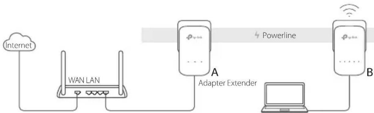 graph LR A["Internet"] --> B["WAN LAN"] B --> C["Adapter Extender"] C --> D["Powerline"] D --> E["B"] E --> F["..."] F --> G["..."] G --> H["..."] H --> I["..."] I --> J["..."] J --> K["..."] K --> L["..."] L --> M["..."] M --> N["..."] N --> O["..."] O --> P["..."] P --> Q["..."] Q --> R["..."] R -…