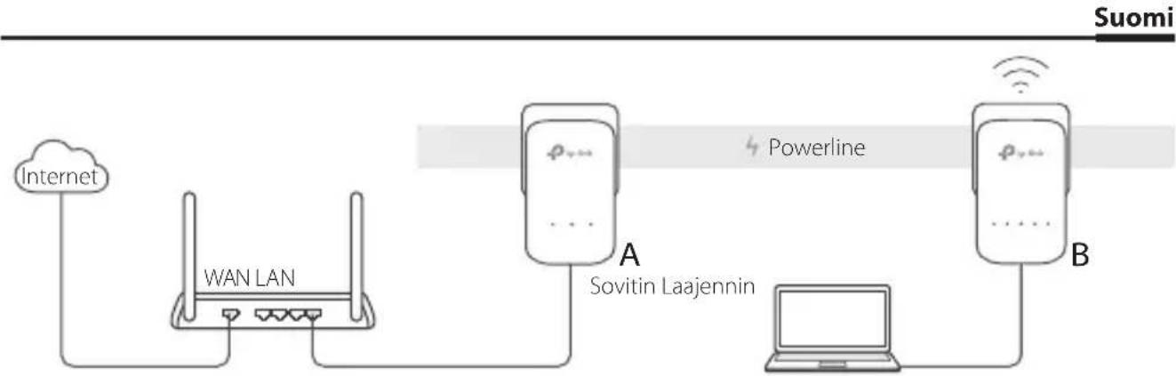 graph LR A["Internet"] --> B["WAN LAN"] B --> C["Powerline"] C --> D["Sovitin Laajennin"] D --> E["Laptop"] E --> F["B"] F --> G["Powerline"] G --> H["Suomi"]