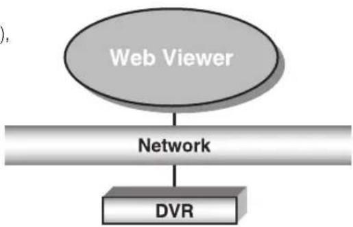 graph TD A["Web Viewer"] --> B["Network"] B --> C["DVR"]