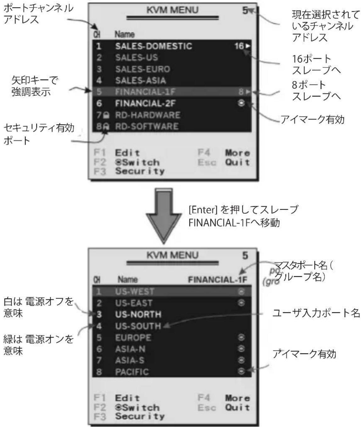 ポートチャンネル アドレス 矢印キーで 強調表示 セキュリティ有効 ポート KVM MENU 5 Name 1 SALES-DOMESTIC 16▶ 2 SALES-US 3 SALES-EURO 4 SALES-ASIA 5 FINANCIAL-1F 8▶ 6 FINANCIAL-2F 7 RD-HARDWARE 8 RD-SOFTWARE F1 Edit F4 More F2 @Switch Esc Quit F3 Security 現在選択されているチャンネル アドレス 16ポート スレーブへ 8ポート スレーブへ アイマーク有効 [Enter]を押してスレーブ FINANCIAL-1F…