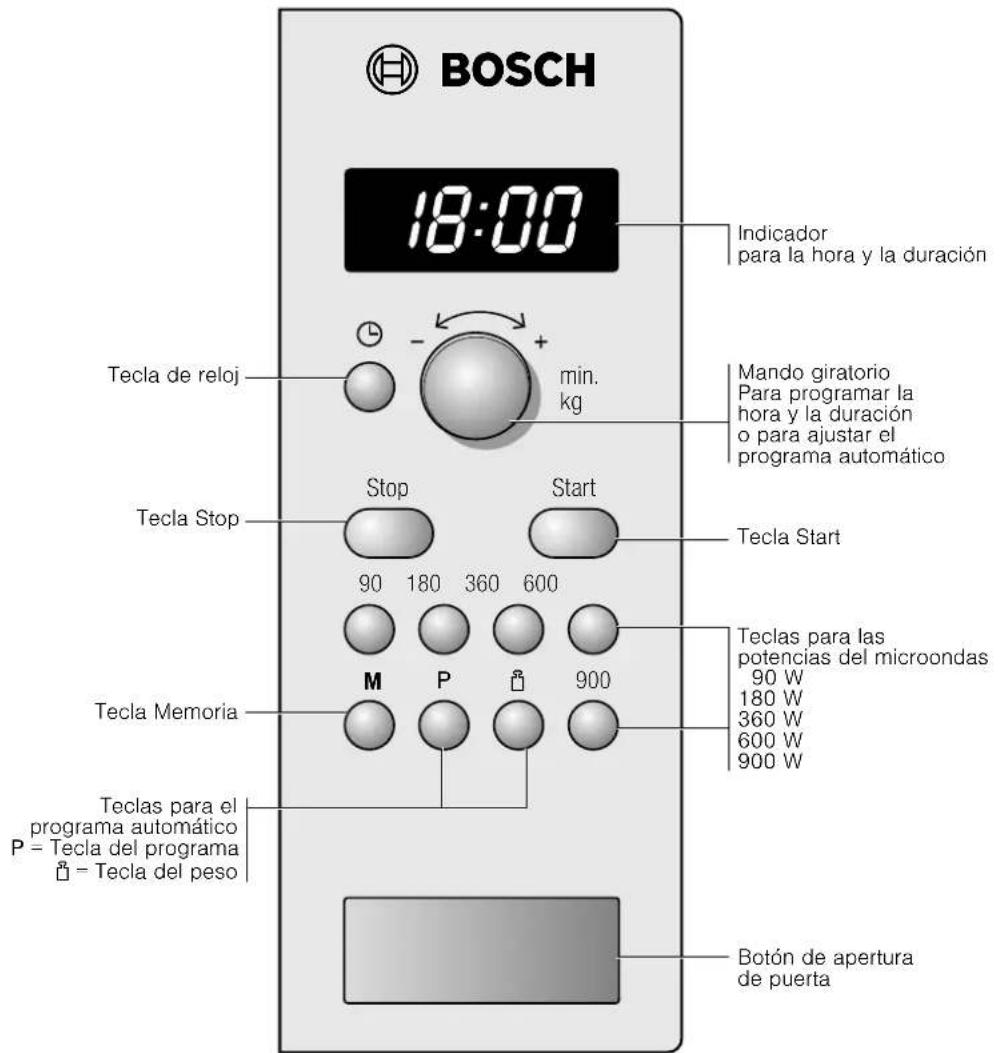 BOSCH 18:00 Indicador para la hora y la duración Tecla de reloj min. kg Mando giratorio Para programar la hora y la duración o para ajustar el programa automático Tecla Stop Stop Start Tecla Start 90 180 360 600 Teclas para las potencias del microondas 90 W 180 W 360 W 600 W 900 W Tecla Memoria M P Teclas para el programa automático P = Tecla del programa □ = Tecla del peso Botón de apertura de puerta