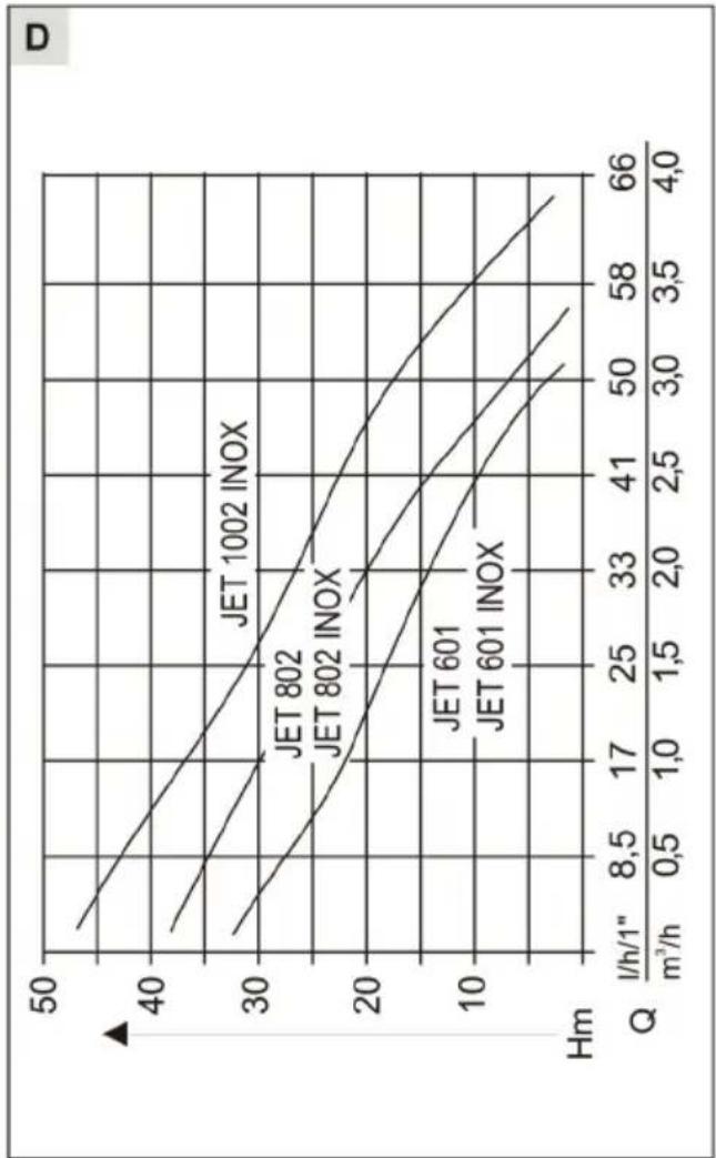 | Hm | l/h/1" | m³/h | Label | |----|--------|------|-------| | 50 | 8.5 | 0.5 | JET 1002 INOX | | 40 | 17 | 1.0 | JET 802 INOX | | 30 | 25 | 1.5 | JET 601 INOX | | 20 | 33 | 2.0 | JET 601 INOX | | 10 | 41 | 2.5 | JET 601 INOX | | 0 | 50 | 3.0 | JET 601 INOX | | 0 | 58 | 3.5 | JET 601 INOX | | 0 | 6…