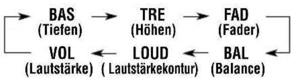 graph LR A["BAS (Tiefen)"] --> B["TRE (Höhen)"] B --> C["FAD (Fader)"] D["VOL (Lautstärke)"] <--_E["LOUD (Lautstärkekontur)"] E <--_F["BAL (Balance)"] A --> D B --> E C --> F