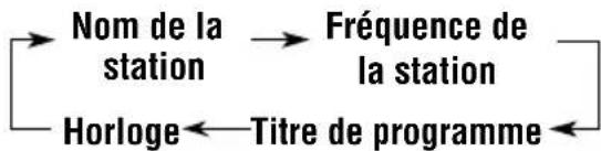 graph LR A["Nom de la station"] --> B["Fréquence de la station"] C["Horloge"] <--_D["Titre de programme"]