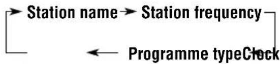 graph LR A["Station name"] --> B["Station frequency"] B --> C["Programme typeClock"] C --> A