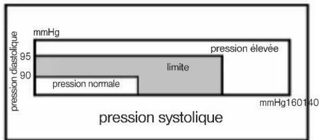 AEG BMG 4907 - Classification de la pression artérielle par l'OMS - 1