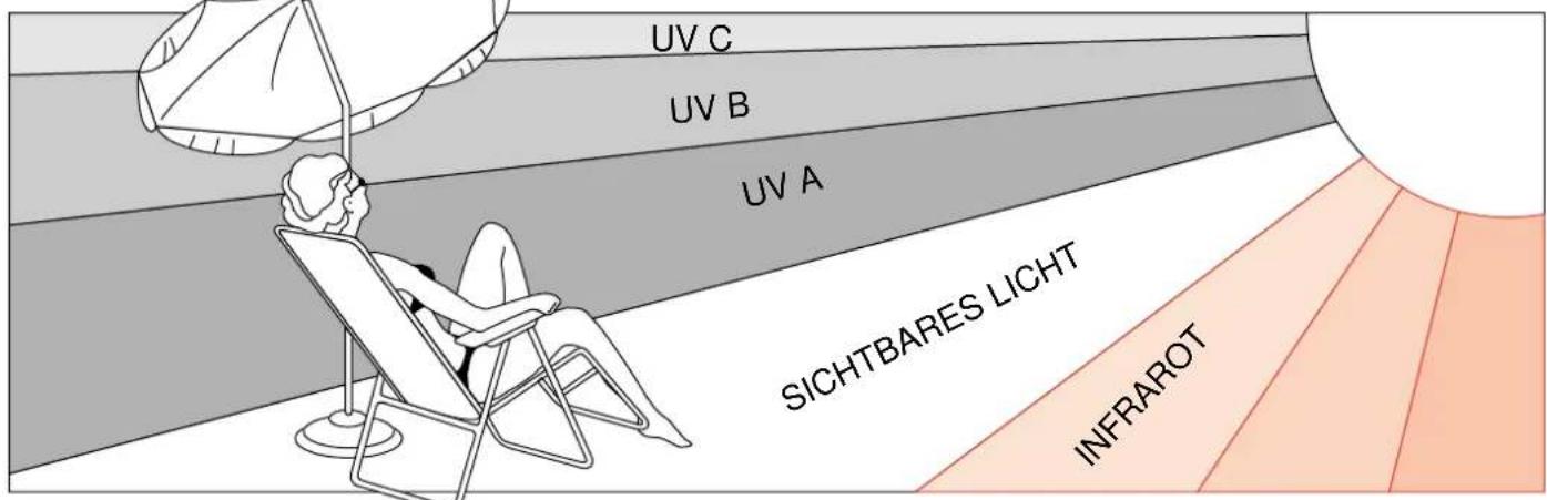 UV C UV B UV A SICHTBARES LICHT INFRAROT