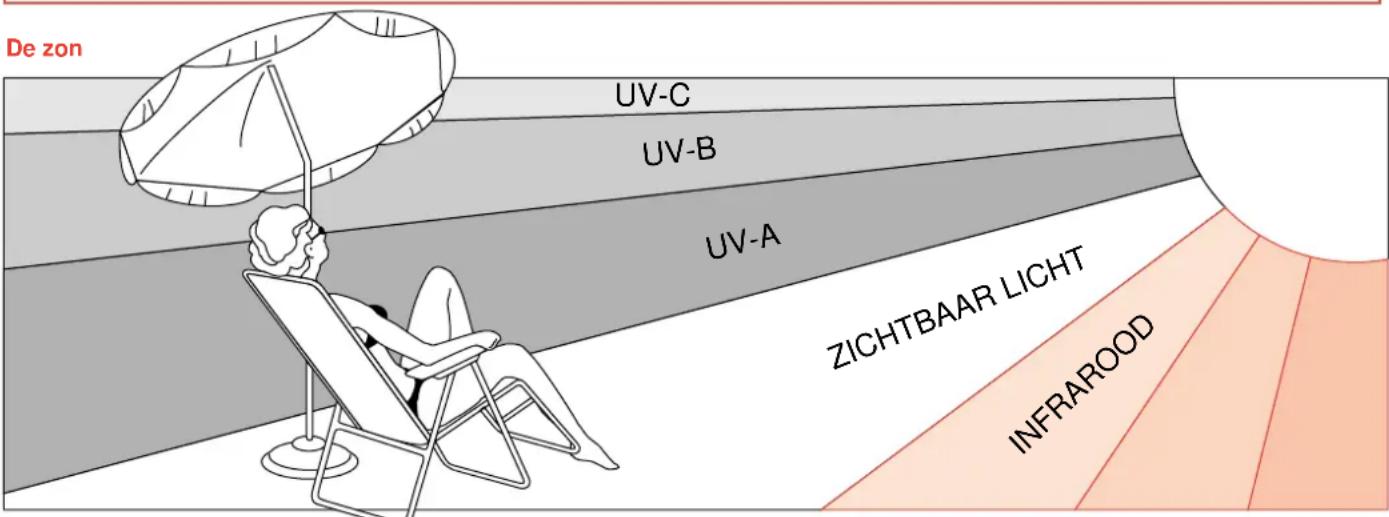 De zon UV-C UV-B UV-A ZICHTBAAR LICHT INFRAROOD