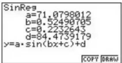 SinReg a=71.0798012 b=0.52490705 c=0.2232643 d=84.4739179 y=a·sin(bx+c)+d COPY DRAW