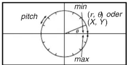 pitch min (r, θ) oder (X, Y) θ max
