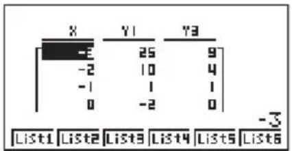 X Y1 Y3 -2 25 9 -2 10 4 -1 1 1 0 -2 0 List1 List2 Lists3 List4 Lists5 List6 -3
