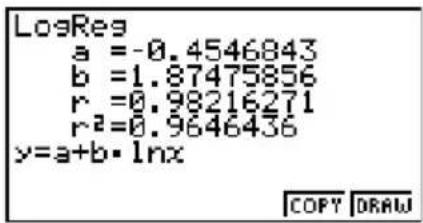 LogReg a = -0.4546843 b = 1.87475856 r = 0.98216271 r² = 0.9646436 y=a+b·lnx COPY DRAW