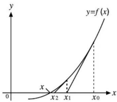 y y=f(x) x 0 x2 x1 x0 x