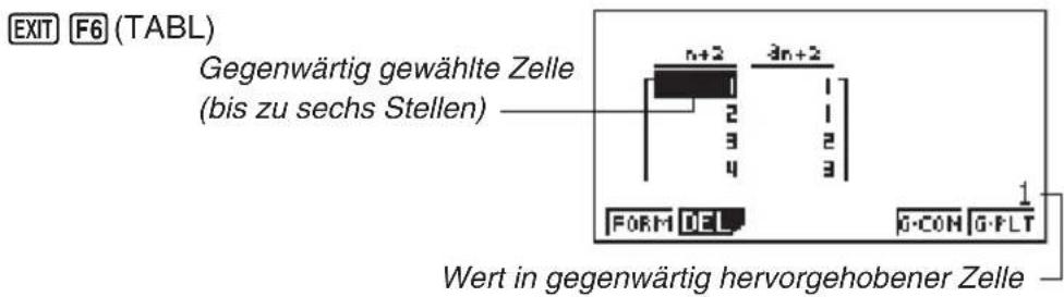 EXIT F6 (TABL) Gegenwärtig gewählte Zelle (bis zu sechs Stellen) n+2 3n+2 FORM DEL G-CON G-FLT Wert in gegenwärtig hervorgehobener Zelle