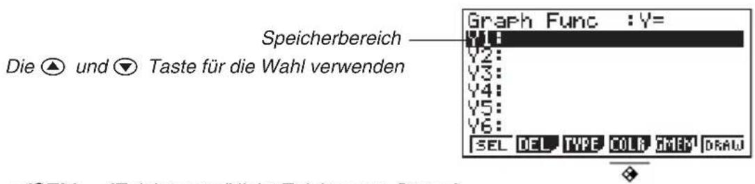 Graph Func :Y= Speicherbereich Die ▲ und ▼ Taste für die Wahl verwenden SEL DEL TYPE COLF TMEM DRAW