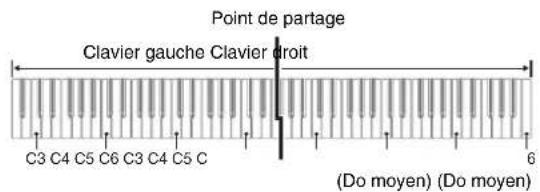 Point de partage Clavier gauche Clavier droit C3 C4 C5 C6 C3 C4 C5 C (Do moyen) (Do moyen)