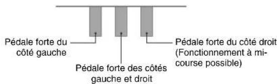 Pédale forte du côté gauche Pédale forte des côtés gauche et droit Pédale forte du côté droit (Fonctionnement à mi-course possible)