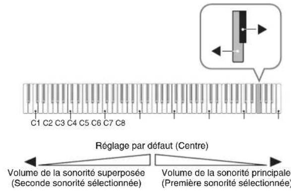 C1 C2 C3 C4 C5 C6 C7 C8 Réglage par défaut (Centre) Volume de la sonorité superposée (Seconde sonorité sélectionnée) Volume de la sonorité principale (Première sonorité sélectionnée)