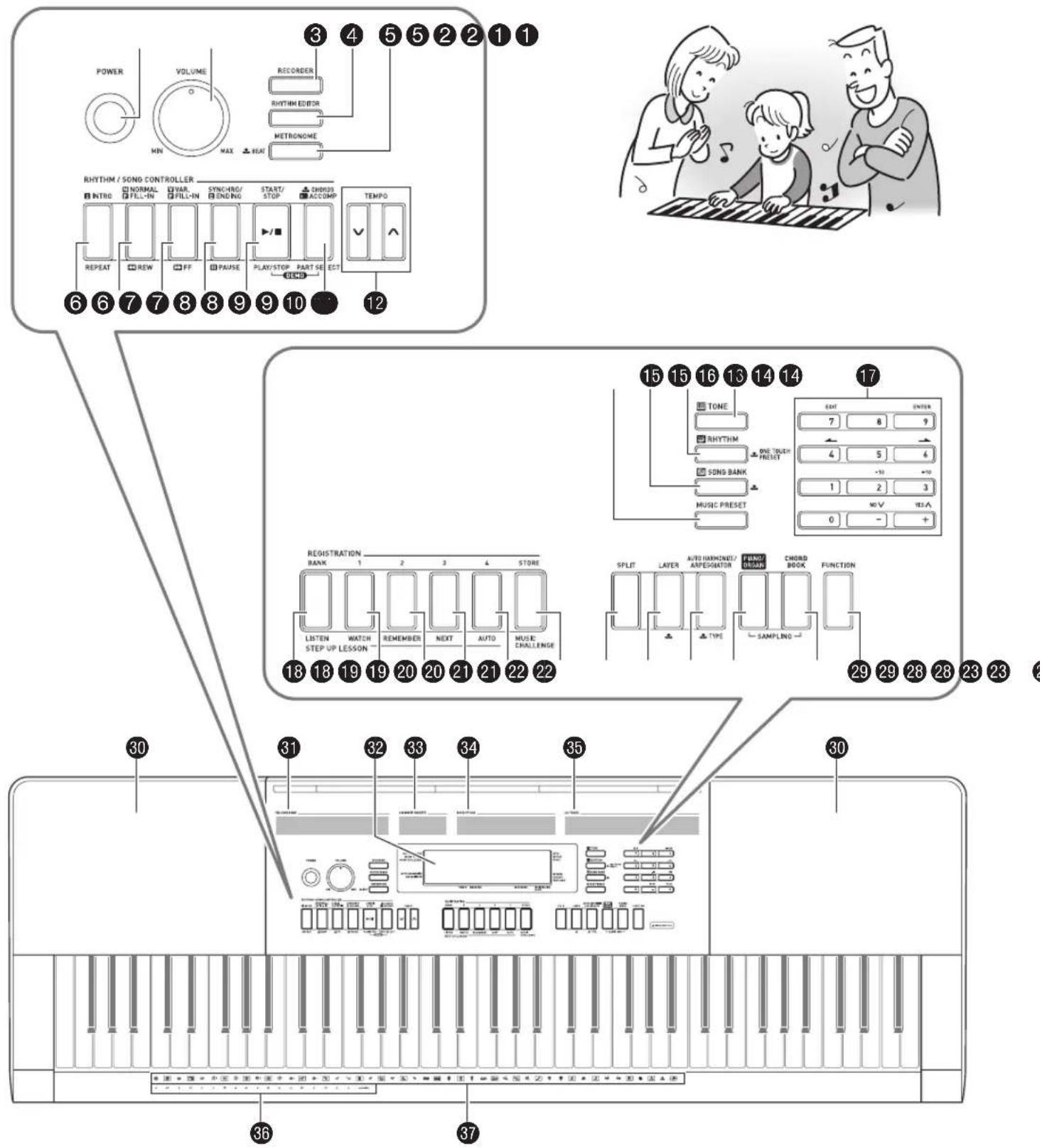 POWER VOLUME MIN MAX REORDER RHYTHM EDITOR METRONGME 3 4 5 5 2 2 1 1 RHYTHM / SONG CONTROLLER INTRO NORMAL VAR SYNCHRD/ START CHORD SELL-IN CTRL+IN ENDING STOP ACCOMP RESET REW FF PAUSE PLAY/STOP PART GE EST 6 6 7 7 8 8 9 9 10 12 TEMP0 15 15 16 13 14 14 17 TONE RHYTHM ONE TOUCH SONG BANK MUSIC PRESET 18 18 19 19 20 20 21 21 22 22 REGISTRATION BANK 1 2 3 4 STORE LISTEN WATCH REMEMBER NEXT AUTO MUSLE STEP UP LESSON AUTO MUSLE CHALLENGE SPLIT LAYER AUTO HURCHNEE/ FUND/ CHORD BOOK FUNCTION TYPE SAMPLING 29 29 28 28 23 23 30 31 32 33 34 35 36 37