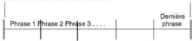 Phrase 1 Phrase 2 Phrase 3 . . . Dernière phrase