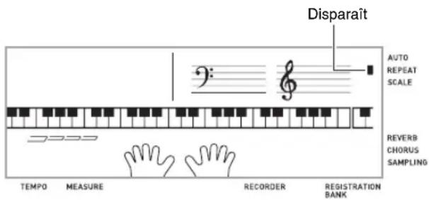 Disparaît AUTO REPEAT SCALE REVERB CHORUS SAMPLING TEMPO MEASURE RECORDER REGISTRATION BANK