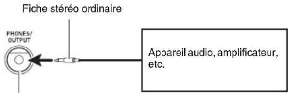 Fiche stéréo ordinaire PHONES/ OUTPUT Appareil audio, amplificateur, etc.