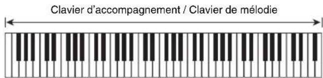 Clavier d'accompagnement / Clavier de mélodie