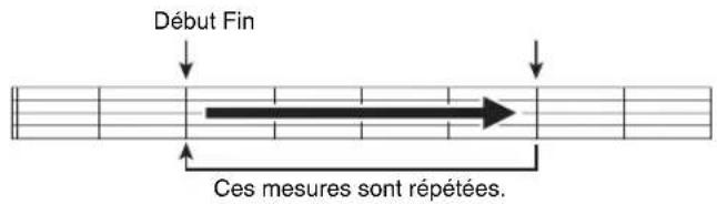 Début Fin Ces mesures sont répétées.