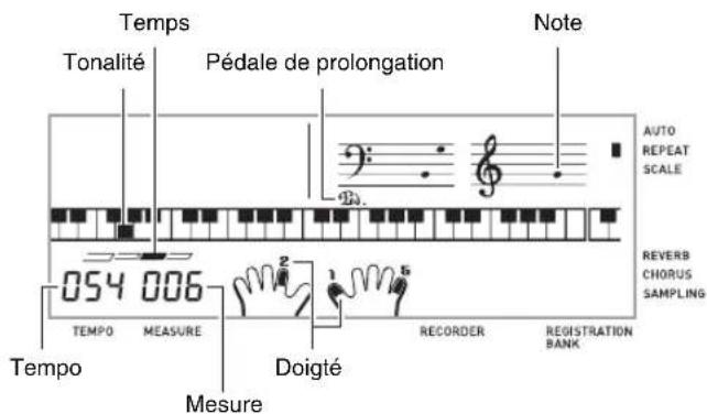 Temps Tonalité Pédale de prolongation Note AUTO REPEAT SCALE 054 006 Tempo MEASURE Doigté RECORDER REGISTRATION BANK ReVERB CHORUS SAMPLING Tempo Mesure