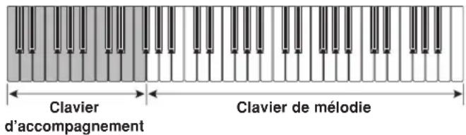 Clavier d'accompagnement Clavier de mélodie