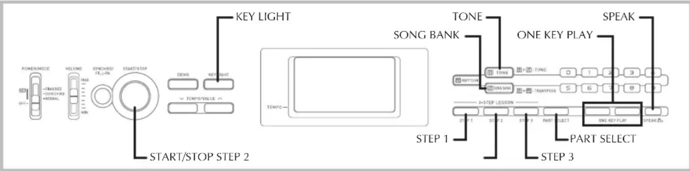 POWER/MODE VOLUME SYNC/0 SYNC/0 NORMAL START/STOP DEMO KEY LIGHT TEMPD/VALUE START/STOP STEP 2 KEY LIGHT SONG BANK TONE ONE KEY PLAY SPEAK 1-STEP LESSON PART SELECT ONE KEY PLAY SPEAK STEP 1 STEP 2 STEP 3 STEP 1