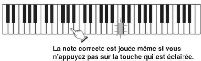 La note correcte est jouée même si vous n'appuyez pas sur la touche qui est éclairée.