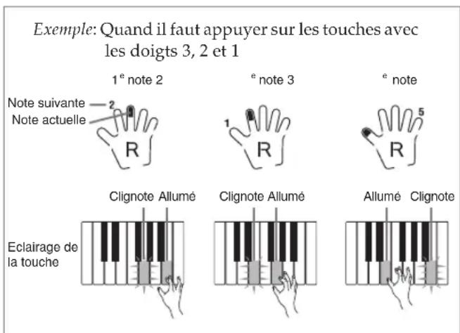Exemple: Quand il faut appuyer sur les touches avec les doigts 3, 2 et 1 1e note 2 Note suivante Note actuelle R e note 3 1 R e note R 5 Clignote Allumé Clignote Allumé Allumé Clignote Eclairage de la touche