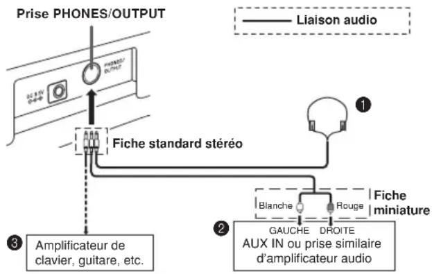 Prise PHONES/OUTPUT Fiche standard stéréo Liaison audio ① ② ③ Amplificateur de clavier, guitare, etc. ② Fiche miniature GAUCHE DROITE AUX IN ou prise similaire d'amplificateur audio