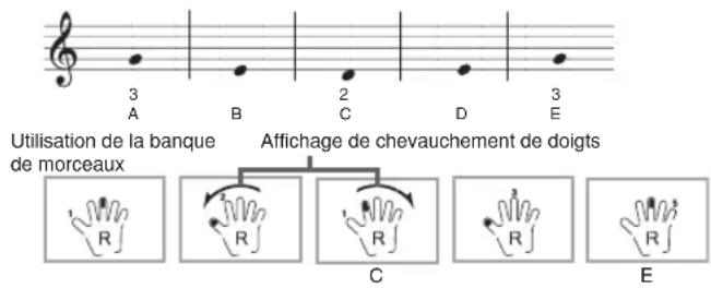 Utilisation de la banque de morceaux Affichage de chevauchement de doigts de morceaux 3 A B 2 C D 3 E