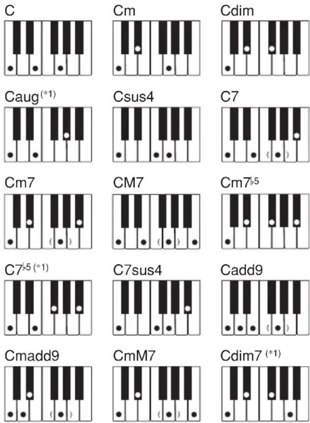 CASIO LK-125 - Utilisation du doigté standard - 1