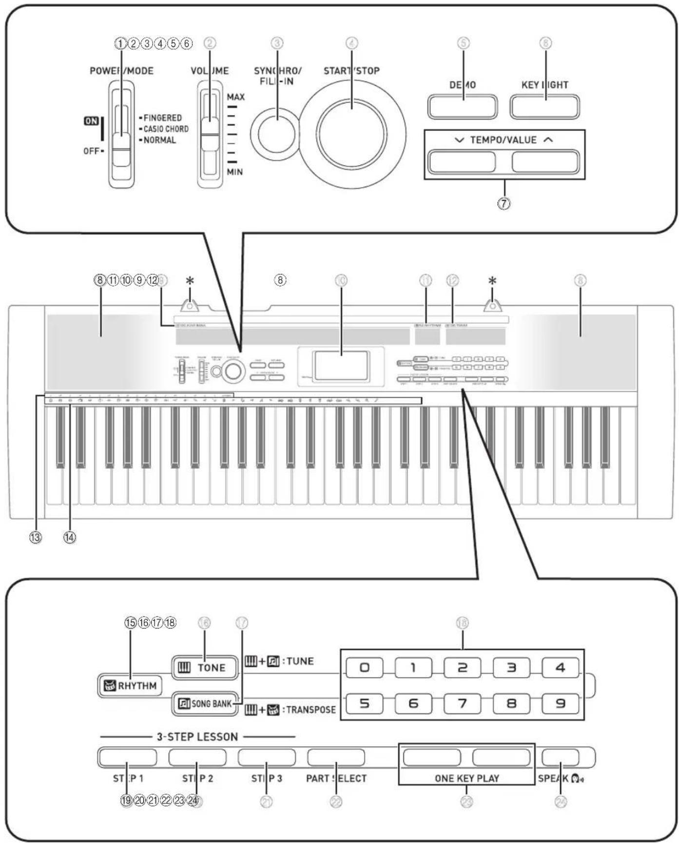 POWER/MODE ON OFF* FINGERED CASIO CHORD NORMAL VOLUME MAX MIN SYNC/HRO/ FILI-IN START/STOP DE 40 KEY RIGHT TEMPO/VALUE ^ ⑦ ⑧ ⑪ ⑩ ⑨ ⑫ ③ * ⑥ ⑩ ⑪ ⑫ * ⑧ RHYTHM TONE SONG BANK + : TUNE + : TRANSPOSE 0 1 2 3 4 5 6 7 8 9 3-STEP LESSON ST P 1 ST P 2 ST P 3 PART : ELECT ONE KEY PLAY SPEAK 19 20 21 22 23 24