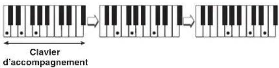 Clavier d'accompagnement