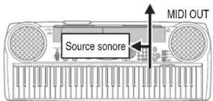 MIDI OUT Source sonore