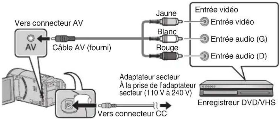 graph TD A["Av"] -->|Vers connecteur AV| B["Câble AV (fourni)"] B --> C["Jaune"] B --> D["Blanc"] B --> E["Rouge"] C --> F["Entrée vidéo"] D --> G["Entrée audio (G)"] E --> H["Entrée audio (D)"] I["Adaptateur secteur À la prise de l'adaptateur secteur (110 V à 240 V)"] --> J["Vers connecteur CC"] K[…
