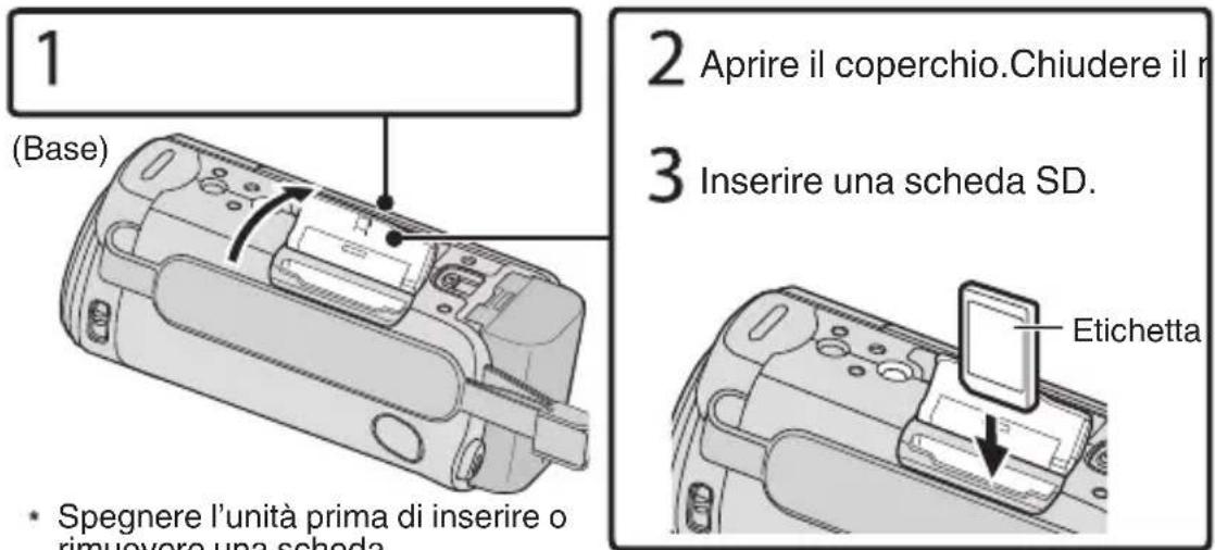 1 (Base) 2 Aprire il coperchio.Chiudere il r 3 Inserire una scheda SD. • Spegnere l'unità prima di inserire o rimuovere una scheda. Etichetta
