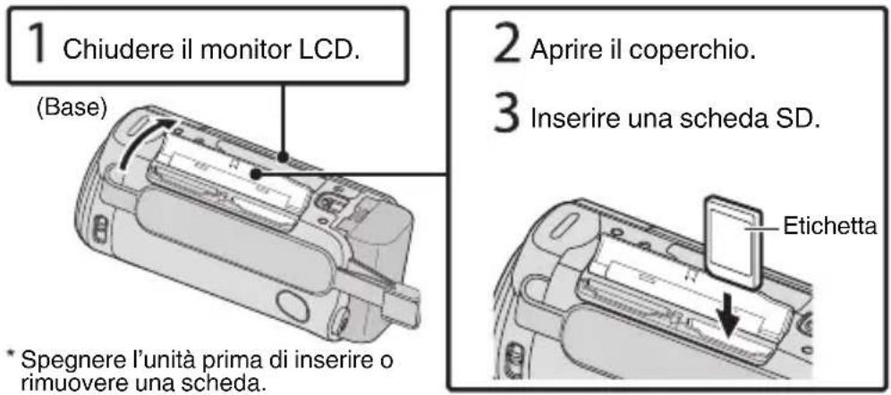 1 Chiudere il monitor LCD. (Base) 2 Aprire il coperchio. 3 Inserire una scheda SD. * Spegnere l'unità prima di inserire o rimuovere una scheda. Etichetta