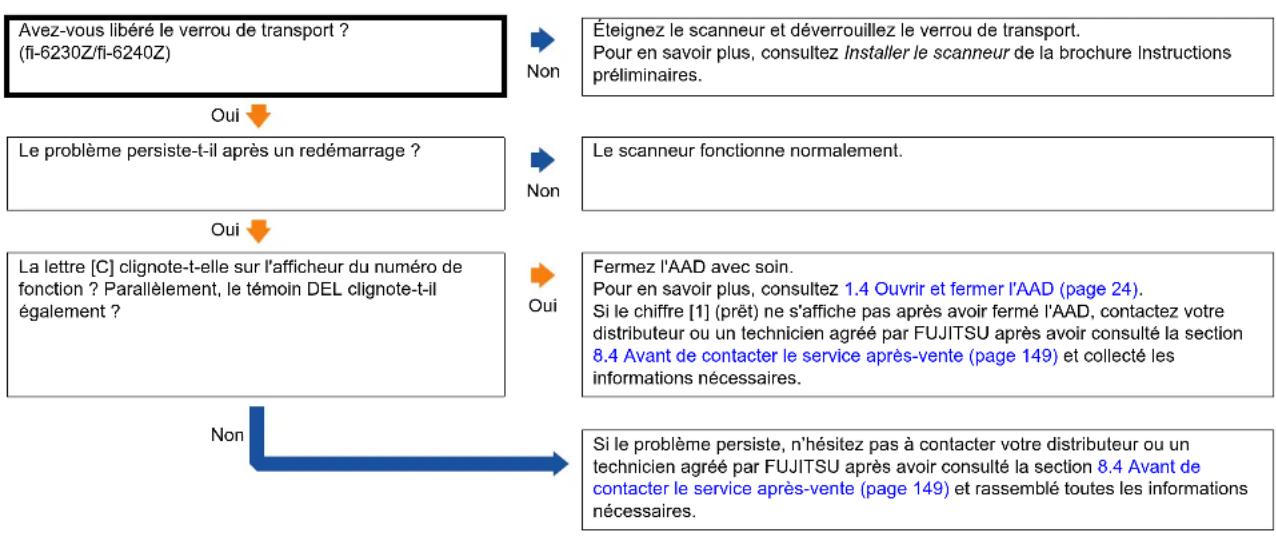 FUJITSU fi-6140Z - Chapitre 8 Dépannage - 1