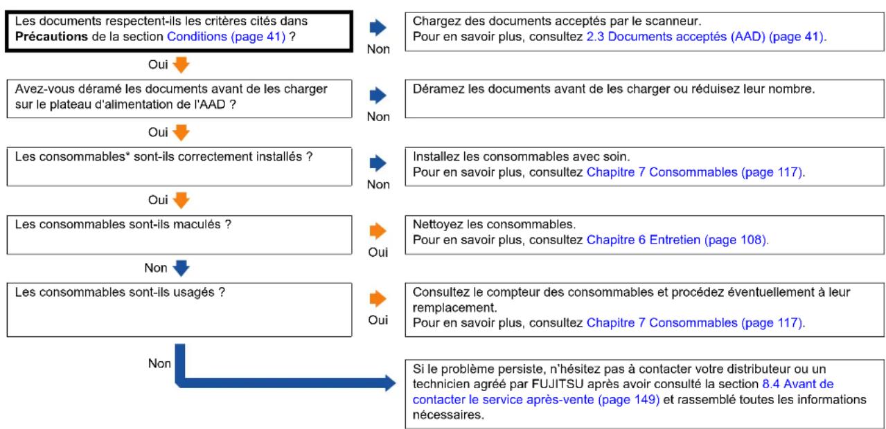 FUJITSU fi-6140Z - Fréquemment, des documents ne sont pas insérés dans l'AAD. - 1